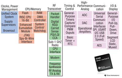 The TI CC430 combines an RF radio with an MCU The TI CC430 combines an RF radio with an MCU